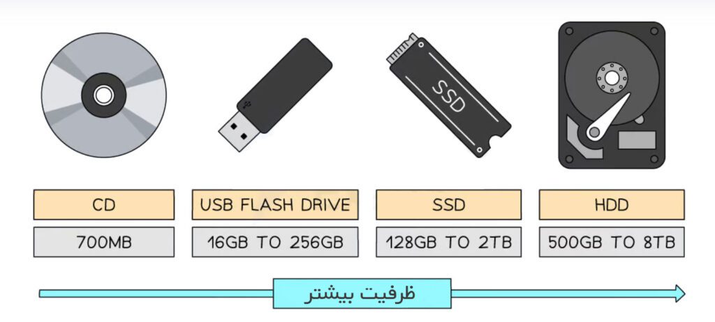 انواع مختلف رسانه های ذخیره ساز